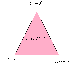 رابطه جامعه میزبان، محیط و گردشگران